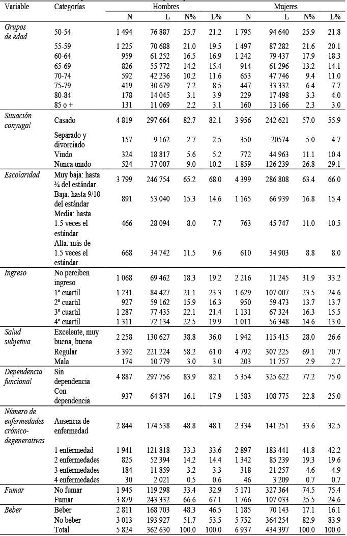 Estad&iacute;sticas de la poblaci&oacute;n en individuos (N) y a&ntilde;os persona vividos (L)