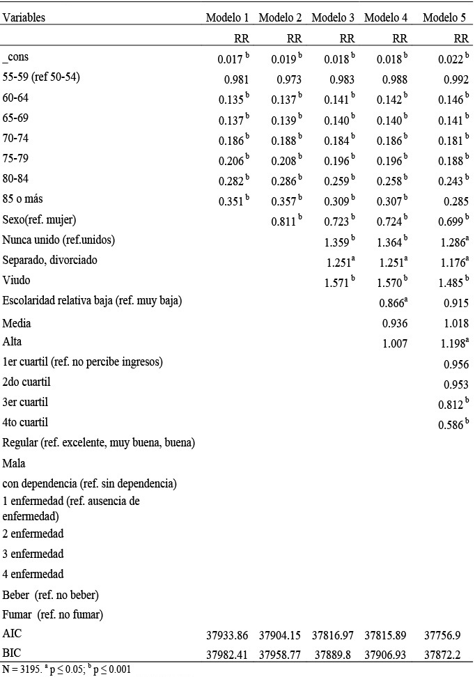 Resultados modelo de regresi&oacute;n log&iacute;stica en tiempo discreto personas de 50 a&ntilde;os o m&aacute;s.M&eacute;xico 2001 y 2003-2012