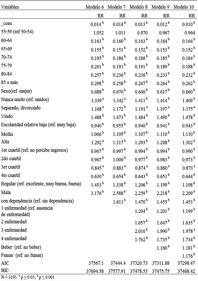 Resultados modelo de regresi&oacute;n log&iacute;stica en tiempo discreto personas de 50 a&ntilde;os o m&aacute;s.M&eacute;xico 2001 y 2003-2012