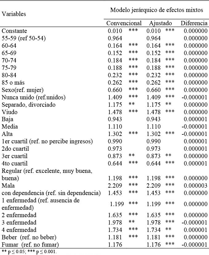 Comparativo modelo convencional y ajustado con heterogeneidad noobservada para personas de 50 a&ntilde;os o m&aacute;s. M&eacute;xico 2001 y 2003-2012