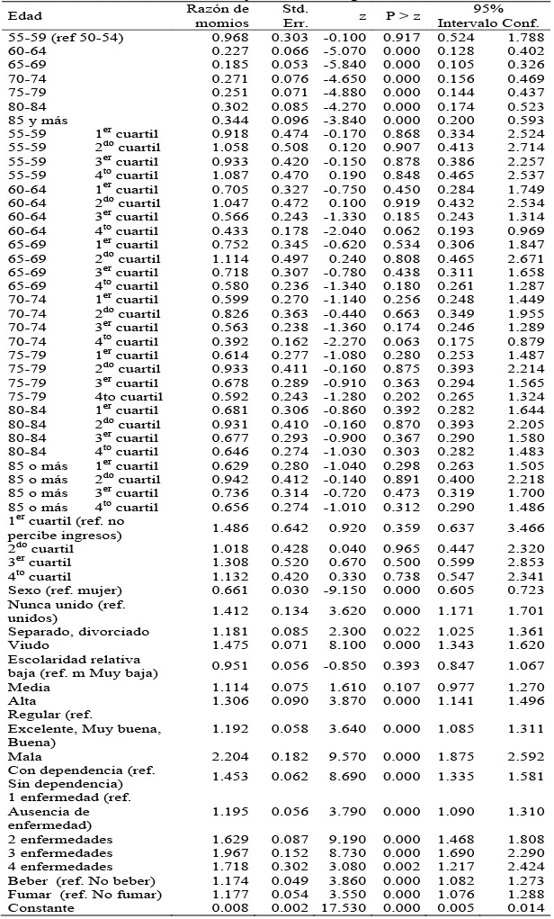 Modelo Interacci&oacute;n edad y cuartiles de ingreso