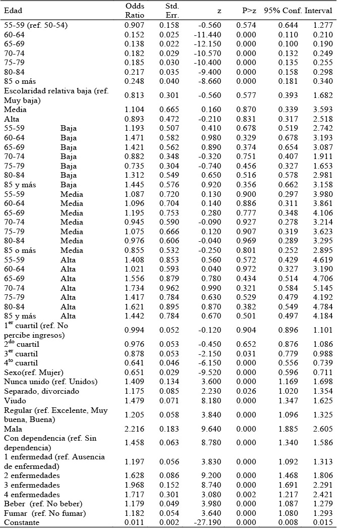 Modelo Interacci&oacute;n edad y escolaridad relativa