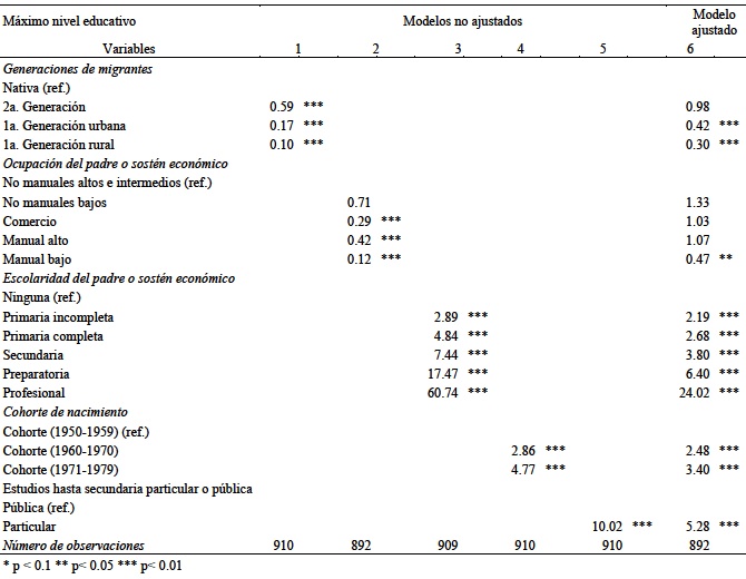 Determinantes de logro educativo para las mujeres. Razones de momios derivadas de los modelos log&iacute;sticos binomiales(ajuste de los modelos log&iacute;sticos de tiempo discreto hasta los 29 a&ntilde;os de edad)