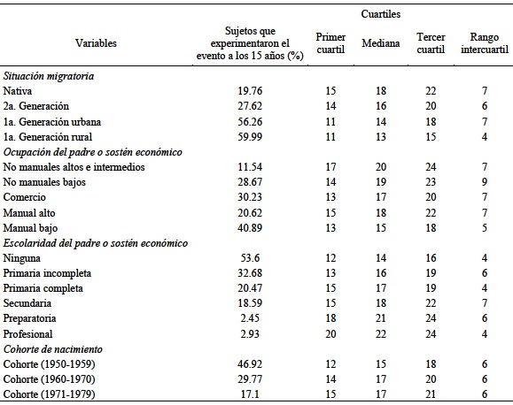 Indicadores de intensidad y calendario de la edad a la salida de la escuela de acuerdo con los origenessociales y contextuales en la ZMVM 2009 (mujeres)