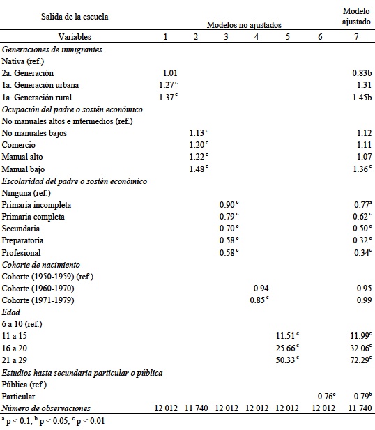 Modelo de tiempo discreto para la primera salida de la escuela para los hombres. Razones demomios derivadas de los modelos log&iacute;sticos binomiales (ajuste de los modelos log&iacute;sticos de tiempo discretohasta los 29 a&ntilde;os de edad)