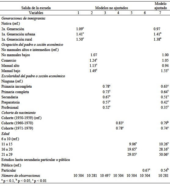 Modelo de tiempo discreto para la primera salida de la escuela para las mujeres. Razones demomios derivadas de los modelos log&iacute;sticos binomiales (Ajuste de los modelos log&iacute;sticos de tiempodiscreto hasta los 29 a&ntilde;os de edad)