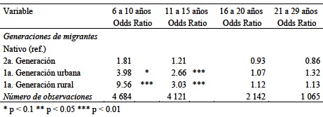 Efectos de la adscripci&oacute;n migratoria sobre la probabilidad de salida de la escuela.Razones de momios calculadas a partir de la interacci&oacute;n entre las generaciones de migrantesy la edad (hombres)