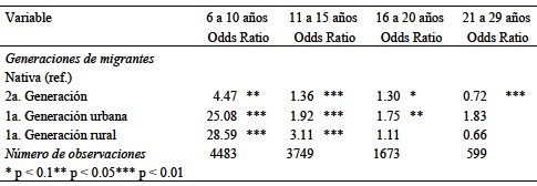Efectos de la adscripci&oacute;n migratoria sobre la probabilidad de salida de la escuela.Razones de momios calculadas a partir de la interacci&oacute;n entre las generaciones de migrantesy la edad (mujeres)