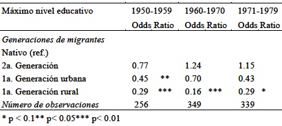 Efectos no ajustados del origen migratorio sobre el logroeducativo. Razones de momios del modelo de regresi&oacute;n log&iacute;sticaordenado (Hombres)