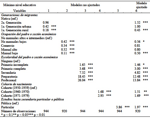 Determinantes de logro educativo para los hombres. Razones de momios derivadas de los modelos log&iacute;sticos binomiales(ajuste de los modelos log&iacute;sticos de tiempo discreto hasta los 29 a&ntilde;os de edad)