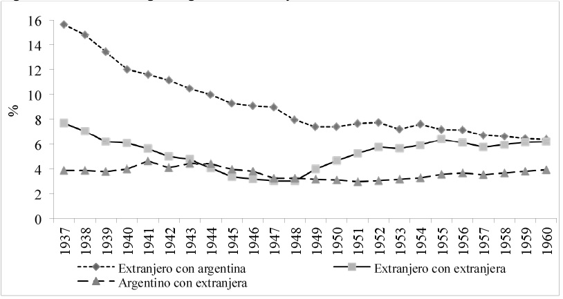Matrimonios seg&uacute;n origen de los contrayentes. Buenos Aires, 1937 a 1960