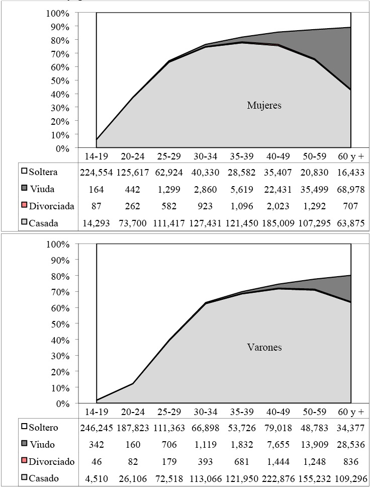 Poblaci&oacute;n masculina y femenina por grupos de edad seg&uacute;nestado civil/conyugal. Buenos Aires, 1947
