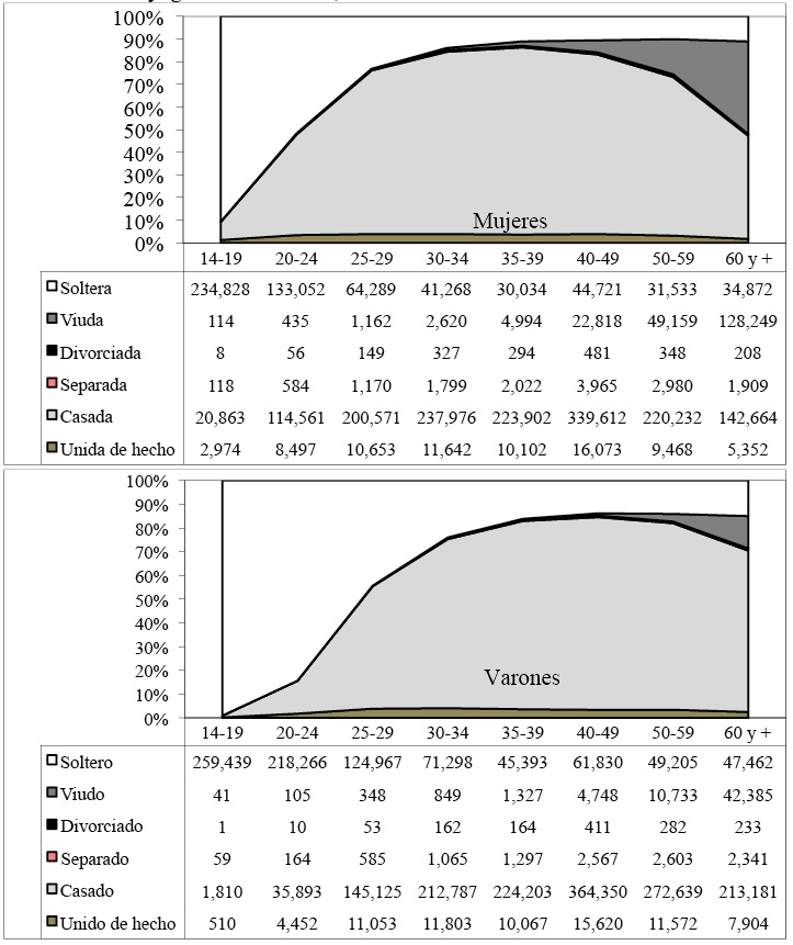 Poblaci&oacute;n masculina y femenina por grupos de edad seg&uacute;nestado civil/conyugal. Buenos Aires, 1960
