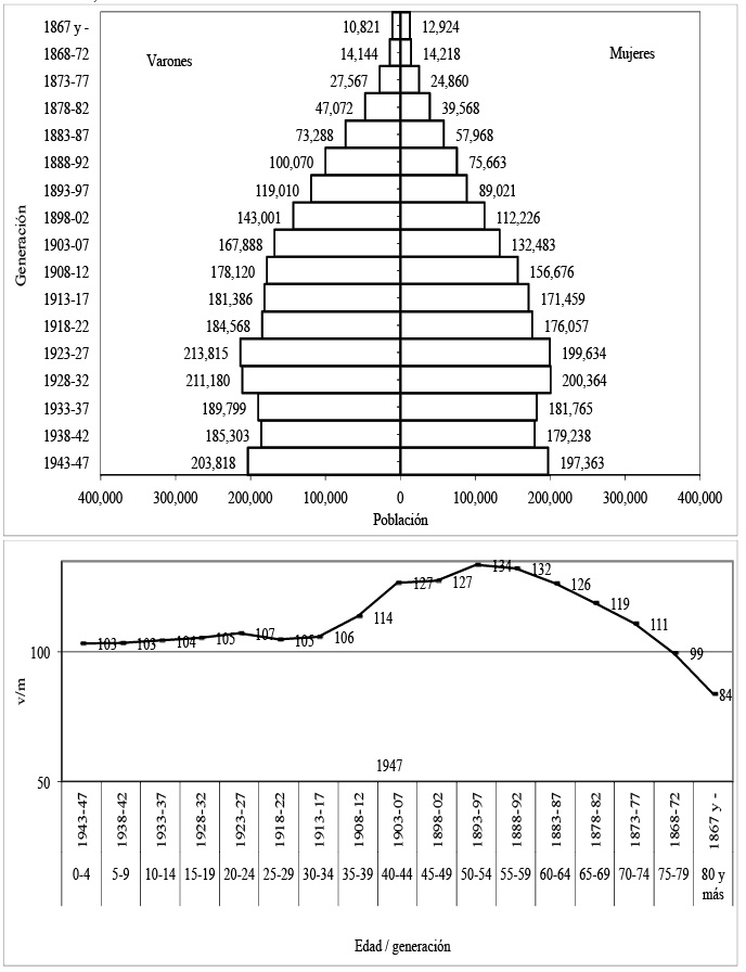 Poblaci&oacute;n por grupos de edad seg&uacute;n sexo e &iacute;ndice de masculinidad por grupos de edad/generaci&oacute;n.Buenos Aires, 1947