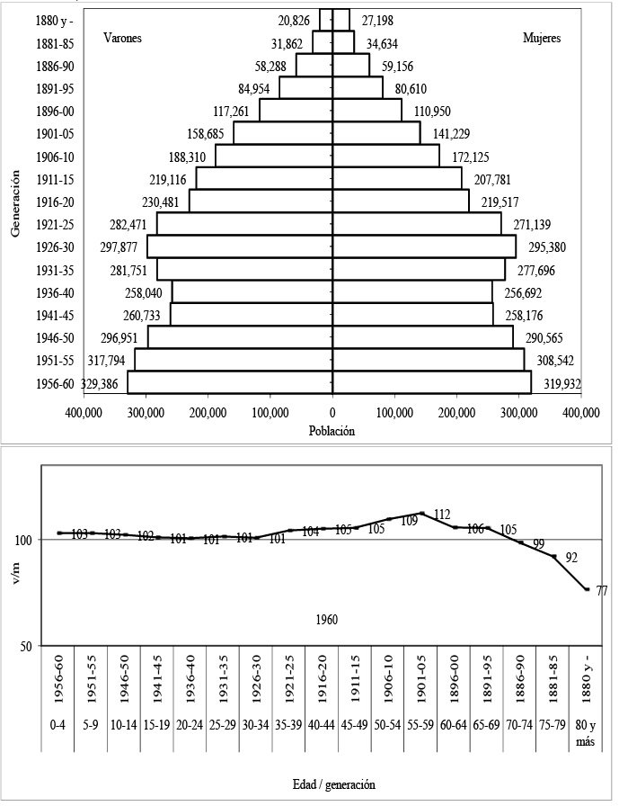 Poblaci&oacute;n por grupos de edad seg&uacute;n sexo e &iacute;ndice de masculinidad por grupos de edad/generaci&oacute;n.Buenos Aires, 1960