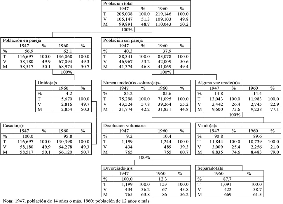 Poblaci&oacute;n seg&uacute;n situaci&oacute;n de pareja por sexo. General San Mart&iacute;n, 1947 y 1960
