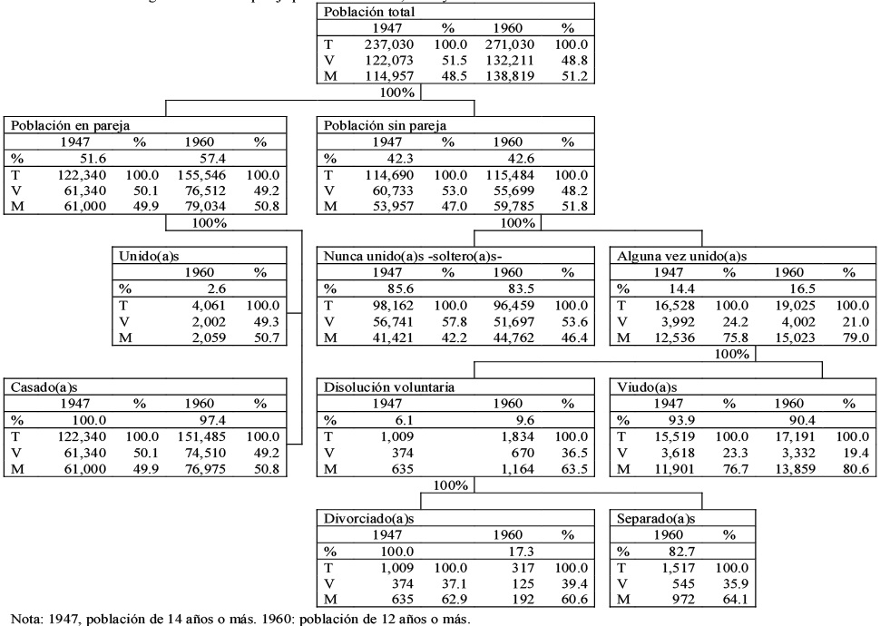 Poblaci&oacute;n seg&uacute;n situaci&oacute;n de pareja por sexo. La Plata, 1947 y 1960