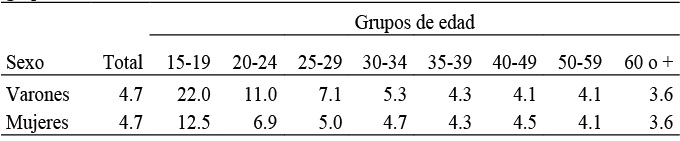 Porcentaje de soltero(a)s en uni&oacute;n de hecho sobre el total de uniones de cadagrupo de edad. Buenos Aires, 1960