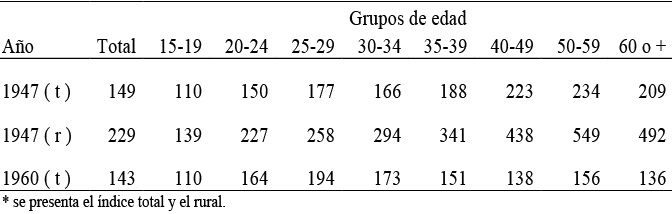 &Iacute;ndice de masculinidad de solteros por grupos de edad. Buenos Aires, 1947* y1960