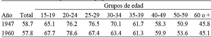 Porcentaje de mujeres divorciadas (1947) y separadas/divorciadas (1960)sobre el total de la categor&iacute;a en cada grupo de edad. Buenos Aires