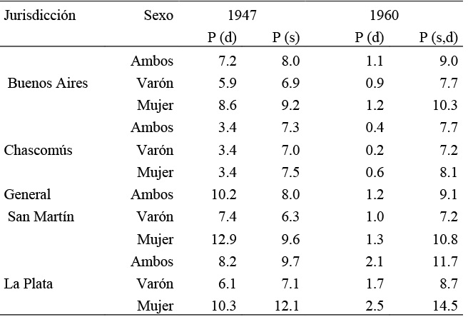 Probabilidad de estar divorciado (Pd) (1947) y separado (Ps),divorciado (Pd) y separado/divorciado (Ps,d) (1960) (por mil). BuenosAires y partidos