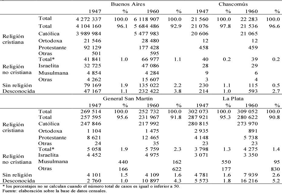 Poblaci&oacute;n de cinco o m&aacute;s a&ntilde;os de edad seg&uacute;n religi&oacute;n. Buenos Aires y partidos seleccionados, 1947y 1960