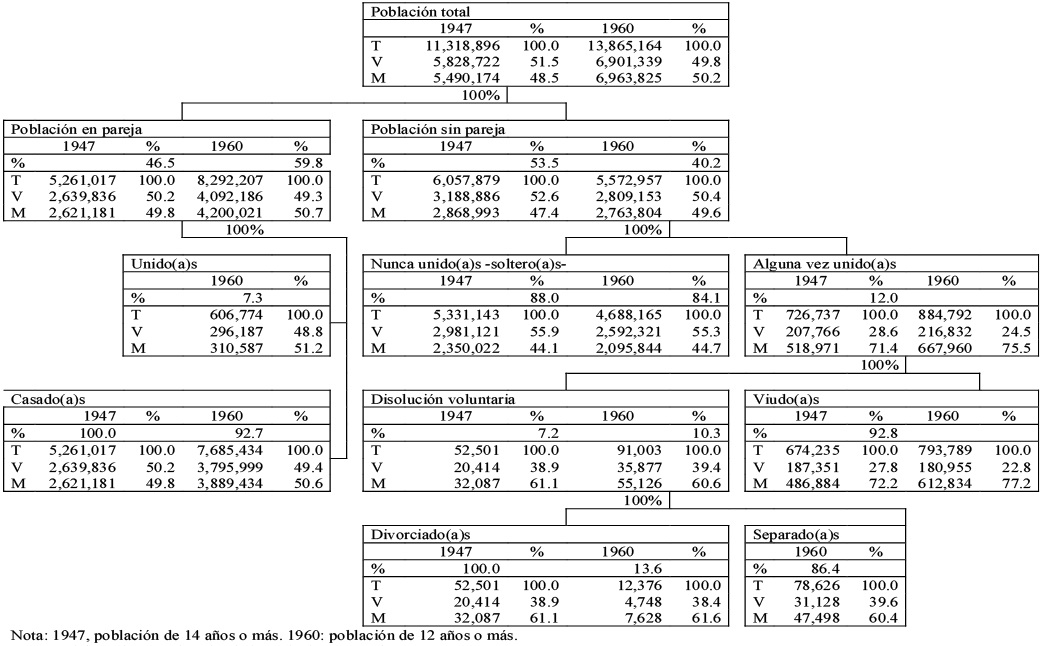 Poblaci&oacute;n seg&uacute;n situaci&oacute;n de pareja por sexo. Argentina, 1947 y 1960