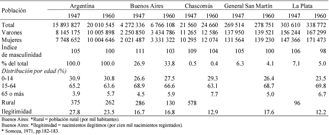 Volumen, estructura por edad de la poblaci&oacute;n e indicadores seleccionados. Argentina, Buenos Aires y partidos, 1947 y1960