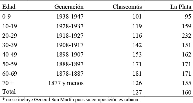 &Iacute;ndice de masculinidad de la poblaci&oacute;n rural por gruposdecenales de edad. Chascom&uacute;s y La Plata*, 1947