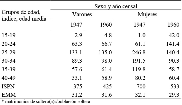 Tasas espec&iacute;ficas de primonupcialidad por grupos quinquenalesde edad y sexo (por mil), &iacute;ndice sint&eacute;tico de primonupcialidad (ISPN) yedad media al primer matrimonio (EMM). Buenos Aires, 1947 y 1960