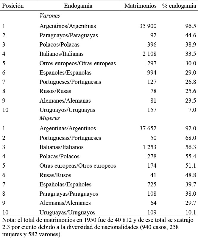 Matrimonios endog&aacute;micos seg&uacute;n nacionalidad por sexo. BuenosAires, 1950