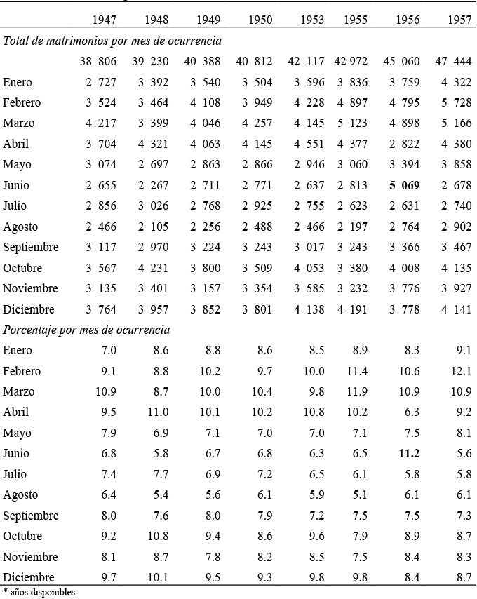Matrimonios seg&uacute;n mes de ocurrencia. Buenos Aires, 1947-1957*