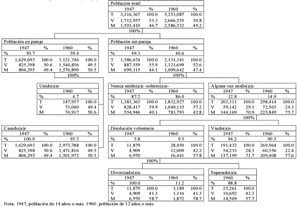 Poblaci&oacute;n seg&uacute;n situaci&oacute;n de pareja por sexo. Buenos Aires y partidos, 1947 y 1960