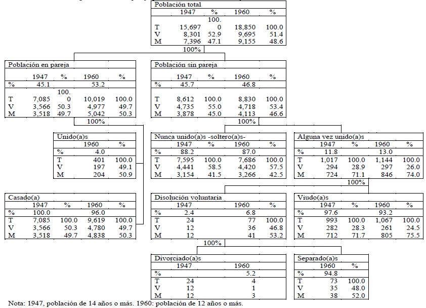 Poblaci&oacute;n seg&uacute;n situaci&oacute;n de pareja por sexo. Chascom&uacute;s, 1947 y 1960