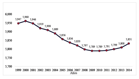 Evolución del número de municipios de menos de cinco mil habitantes (años 1999-2014)