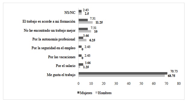 10: Motivos por los que trabajan en el sector agrario (%)