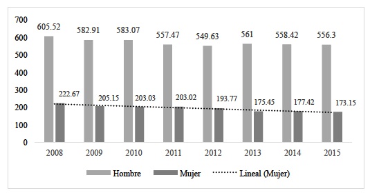 Evolución de las personas ocupadas en el sector agrario español por sexo(miles de personas, medias anuales) años 2008-2015