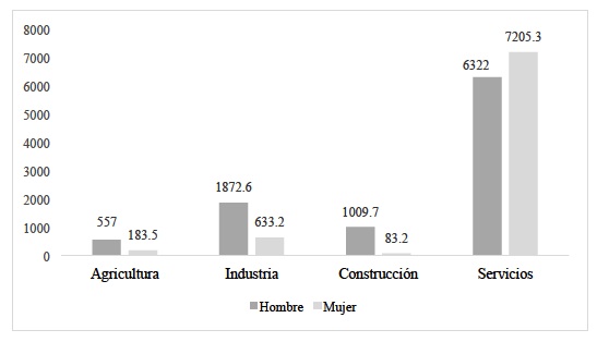 Ocupados por sectores económicos y sexo (miles de personas, segundo trimestre 2015)