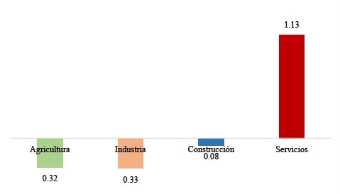 Índice de Feminización por sectores económicos (segundo trimestre 2015)