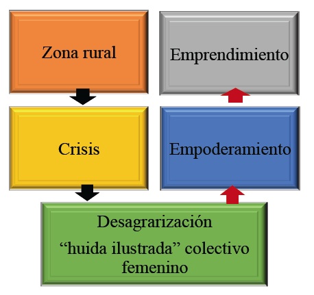 Sinergias-Territorio y Género