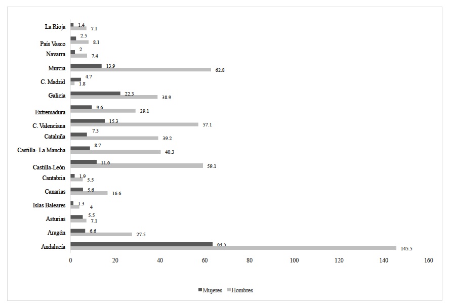 Ocupados en el sector agrícola por Comunidades Autónomas y sexo (miles de personas, segundo trimestre 2015)