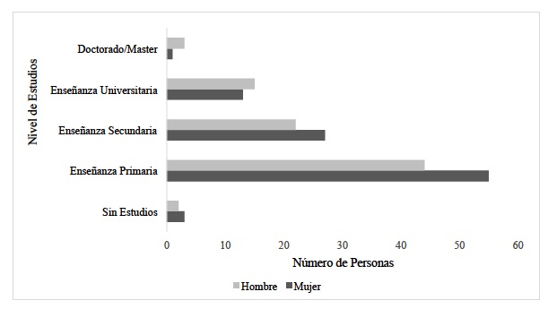 Nivel de estudios por sexos