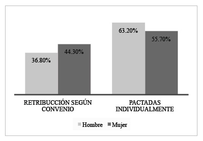 Retribución según convenio o pactos individuales por sexo