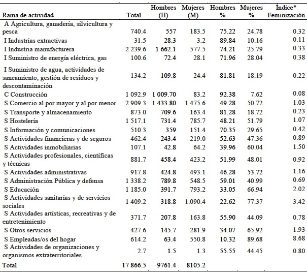 Ocupados por Rama de Actividad Económica y sexo (miles de personas, segundo trimestre 2015)