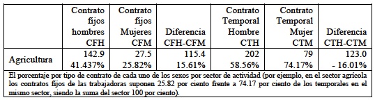 Ocupados por tipo de contrato en función del sexo, en miles de personas (segundotrimestre 2015)