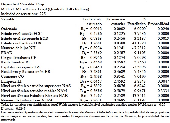 Modelo Logit probabilidad de Emprendimiento de la mujer rural española