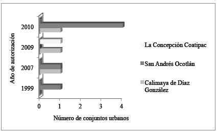 Evolución de conjuntos urbanos según su ubicación y autorizaciónen Calimaya de 1999 a 2015