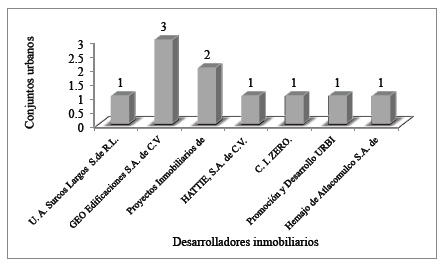Autorizaciones según desarrolladora inmobiliaria de 1990 a 2015