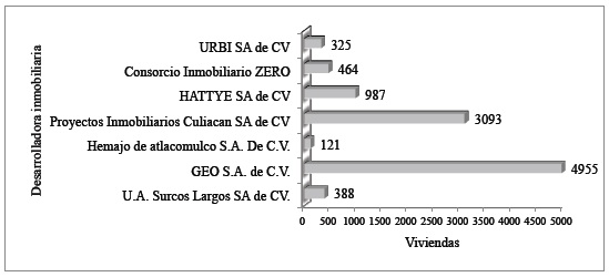 Viviendas por desarrolladora inmobiliaria en Calimaya de 1990 a 2010