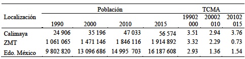 Población total de Calimaya, ZMT y Estado de México y tasa media anualde crecimiento (1990-2015)